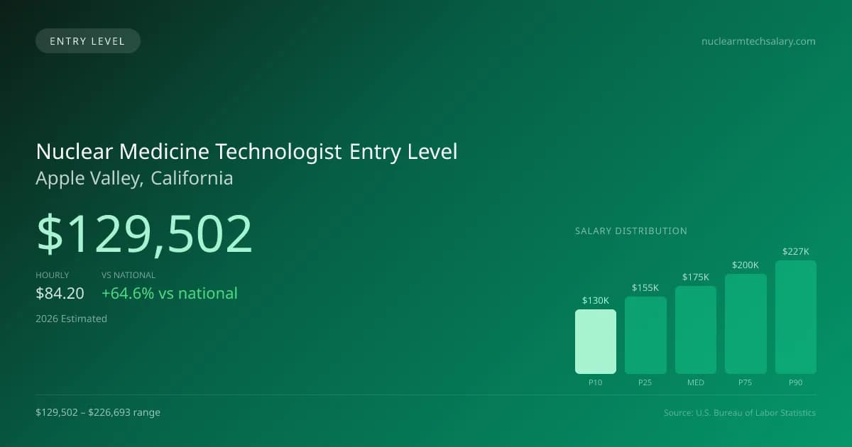 Nuclear Medicine Technologist Entry Level Salary in Apple Valley, CA — 2026 est., based on 2025 BLS