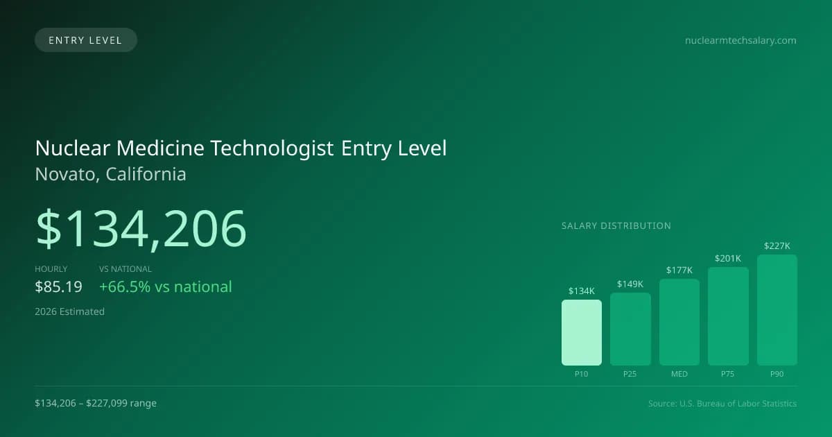 Nuclear Medicine Technologist Entry Level Salary in Novato, CA — 2026 est., based on 2025 BLS