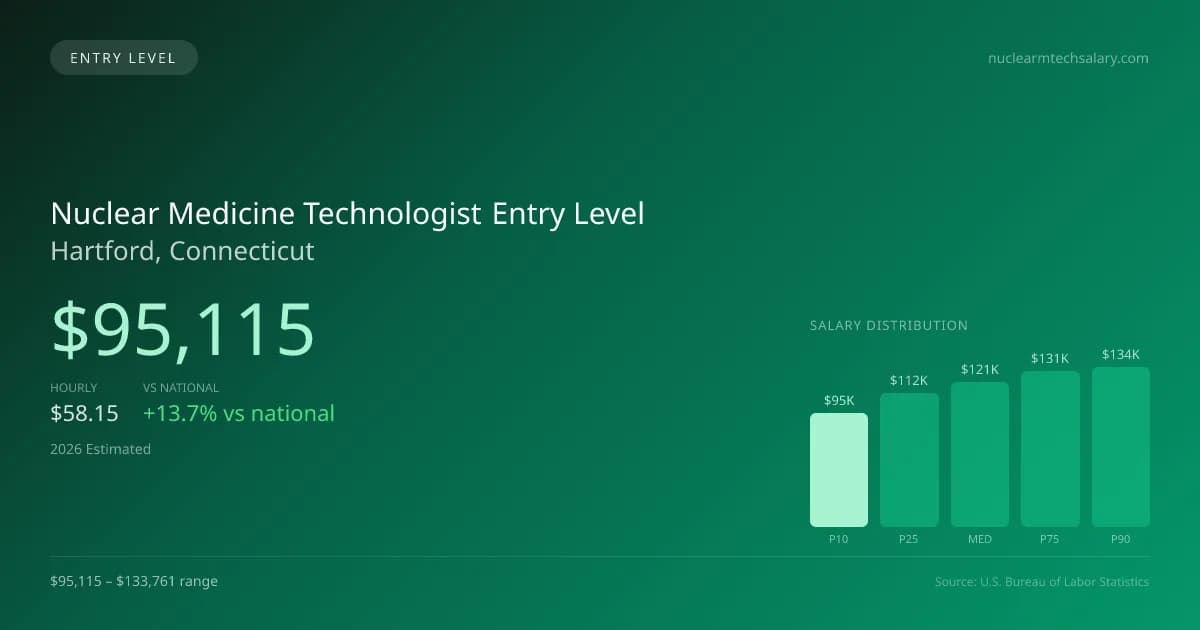 Nuclear Medicine Technologist Entry Level Salary in Hartford, CT — 2026 est., based on 2025 BLS