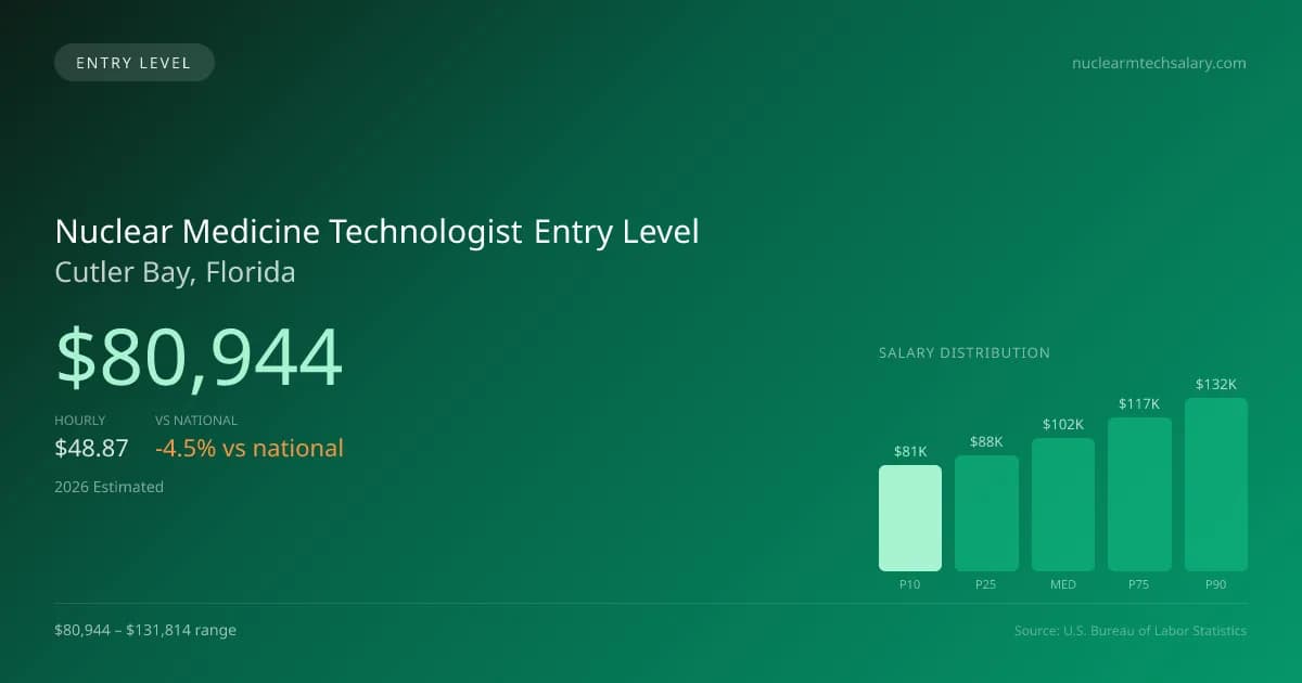 Nuclear Medicine Technologist Entry Level Salary in Cutler Bay, FL — 2026 est., based on 2025 BLS