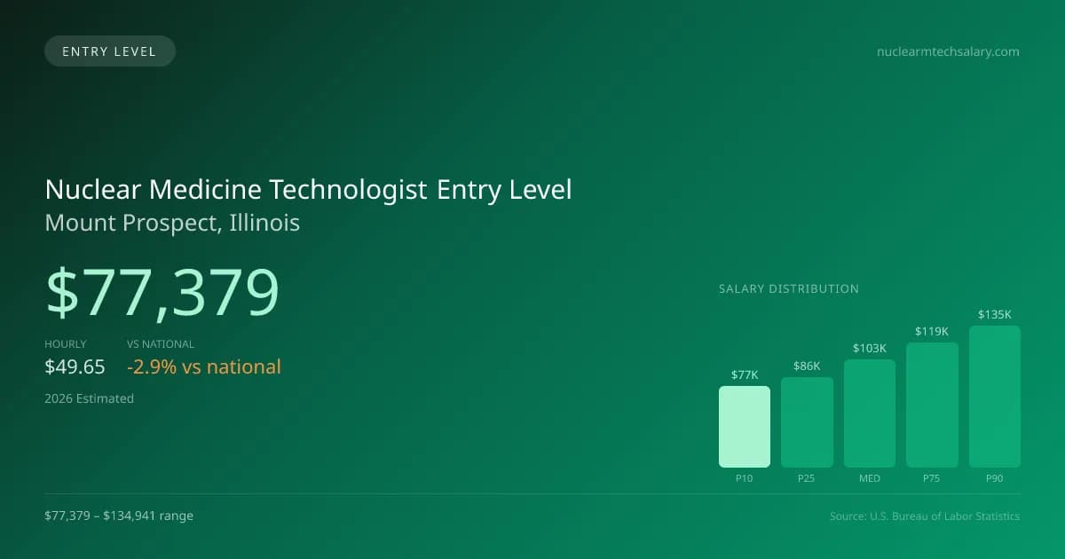 Nuclear Medicine Technologist Entry Level Salary in Mount Prospect, IL — 2026 est., based on 2025 BLS