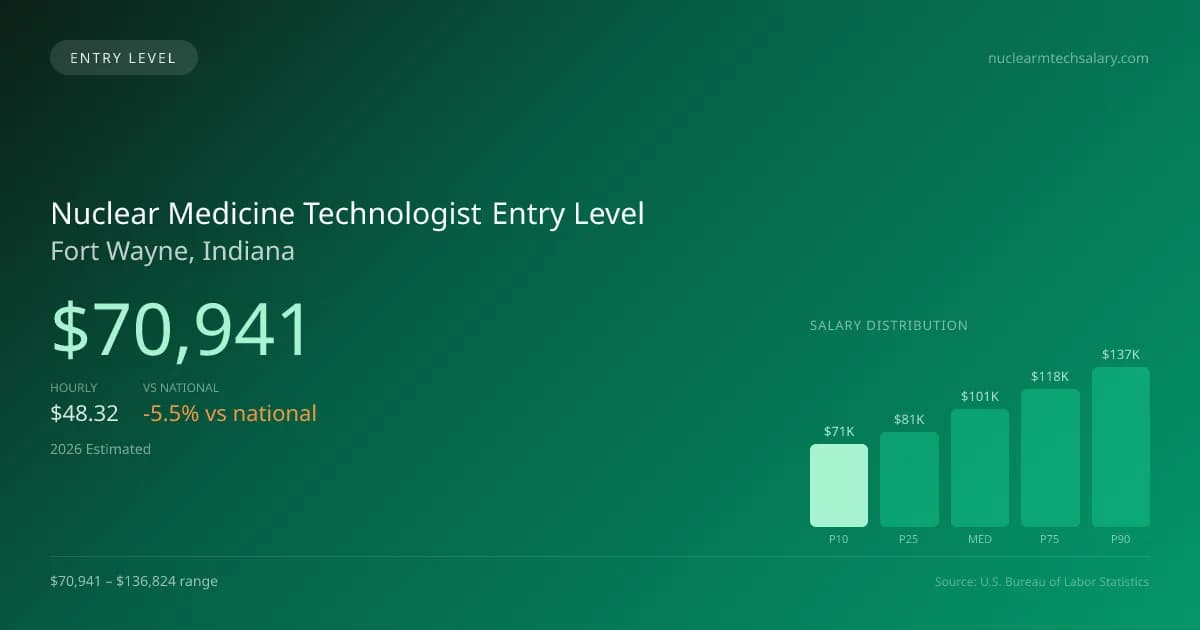 Nuclear Medicine Technologist Entry Level Salary in Fort Wayne, IN — 2026 est., based on 2025 BLS
