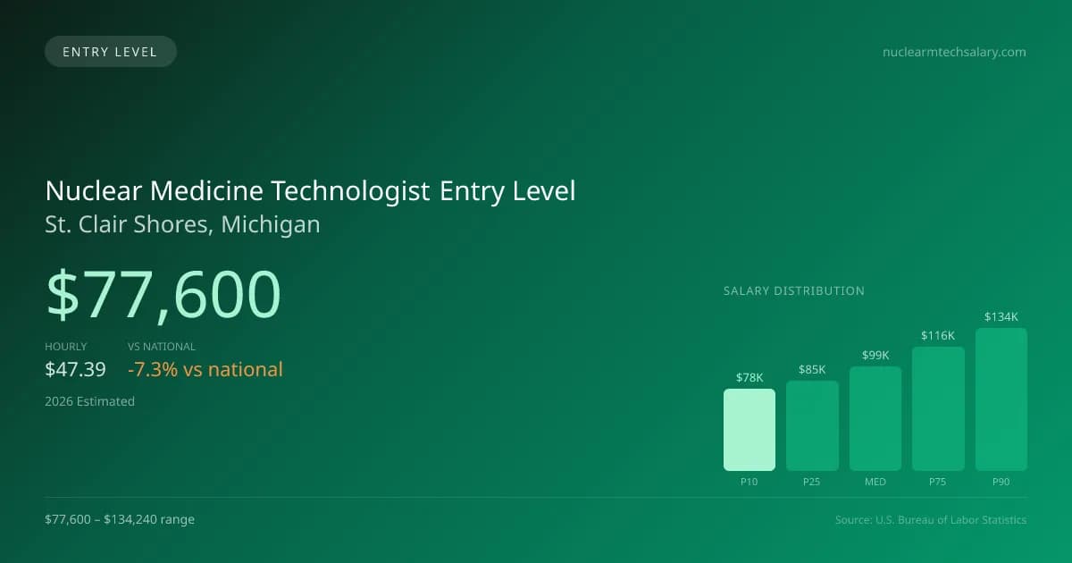 Nuclear Medicine Technologist Entry Level Salary in St. Clair Shores, MI — 2026 est., based on 2025 BLS