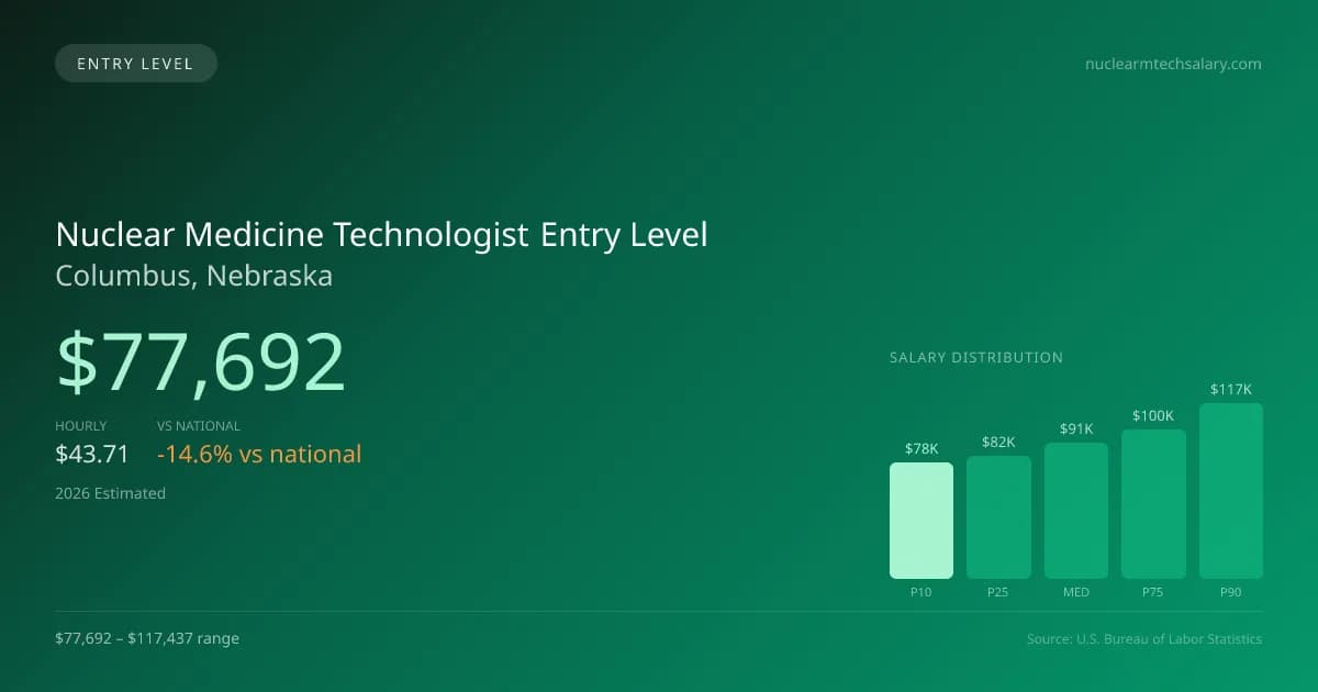 Nuclear Medicine Technologist Entry Level Salary in Columbus, NE — 2026 est., based on 2025 BLS