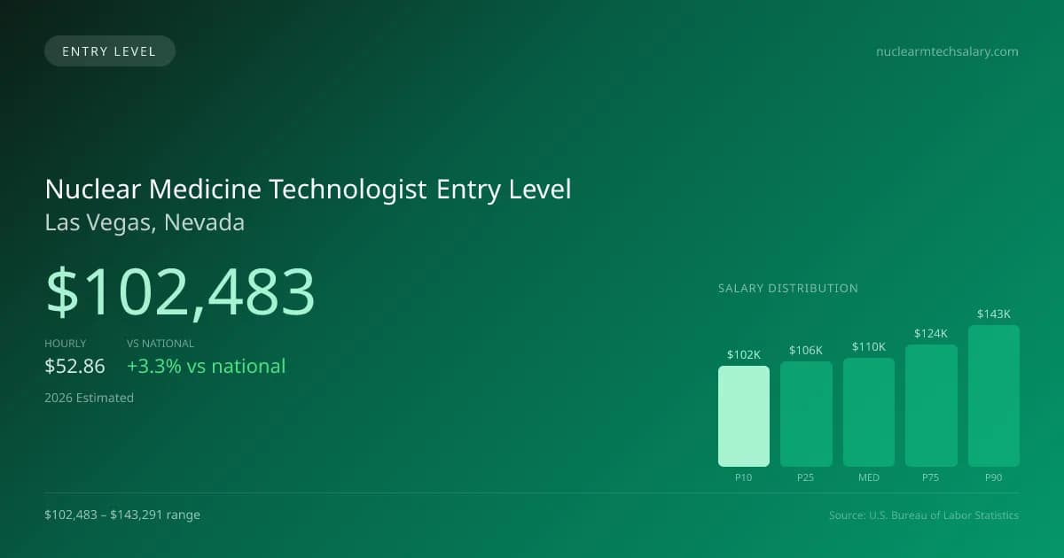 Nuclear Medicine Technologist Entry Level Salary in Las Vegas, NV — 2026 est., based on 2025 BLS
