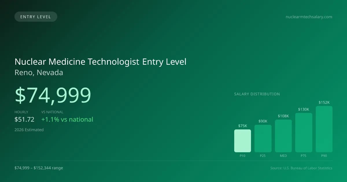 Nuclear Medicine Technologist Entry Level Salary in Reno, NV — 2026 est., based on 2025 BLS