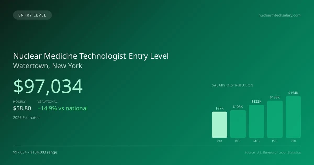 Nuclear Medicine Technologist Entry Level Salary in Watertown, NY — 2026 est., based on 2025 BLS