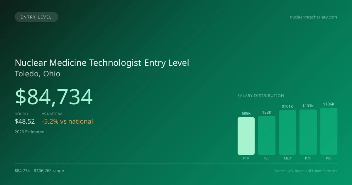 Nuclear Medicine Technologist Entry Level Salary in Toledo, OH — 2026 est., based on 2025 BLS
