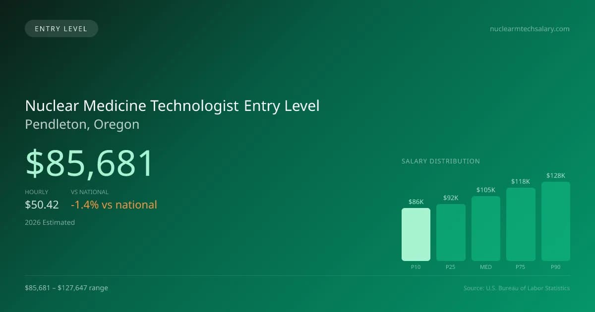Nuclear Medicine Technologist Entry Level Salary in Pendleton, OR — 2026 est., based on 2025 BLS