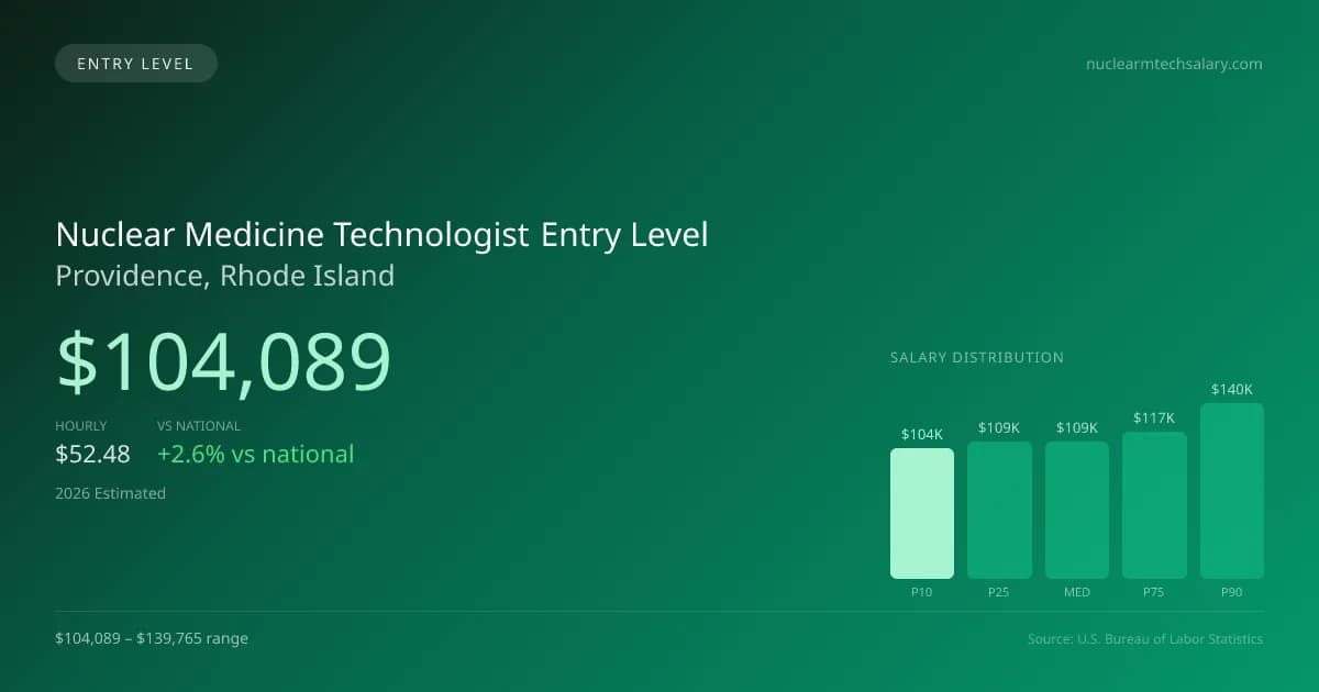 Nuclear Medicine Technologist Entry Level Salary in Providence, RI — 2026 est., based on 2025 BLS