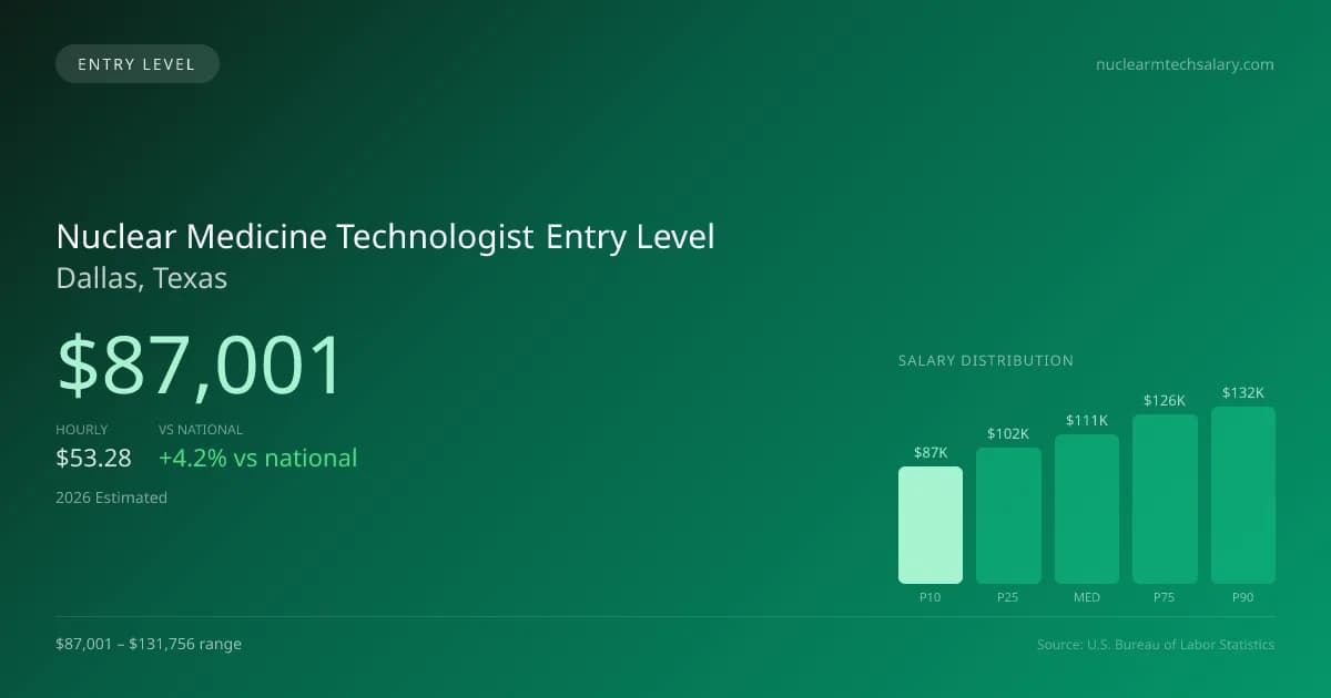 Nuclear Medicine Technologist Entry Level Salary in Dallas, TX — 2026 est., based on 2025 BLS