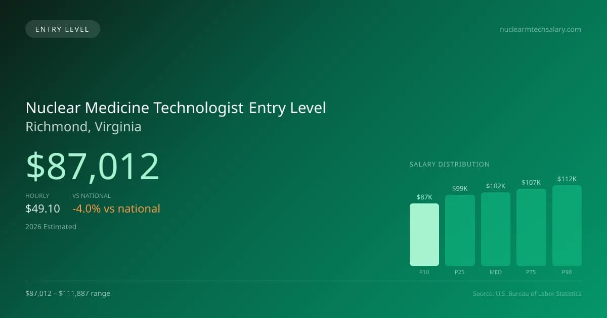 Nuclear Medicine Technologist Entry Level Salary in Richmond, VA — 2026 est., based on 2025 BLS