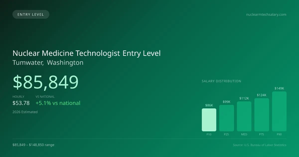 Nuclear Medicine Technologist Entry Level Salary in Tumwater, WA — 2026 est., based on 2025 BLS