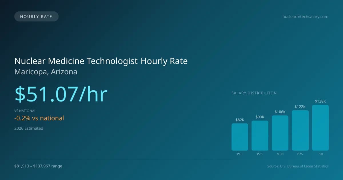 Nuclear Medicine Technologist Hourly Rate in Maricopa, AZ — 2026 est., based on 2025 BLS