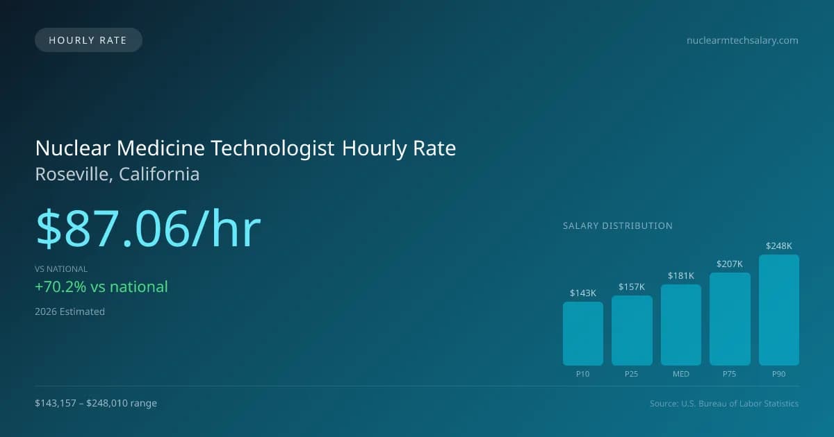 Nuclear Medicine Technologist Hourly Rate in Roseville, CA — 2026 est., based on 2025 BLS