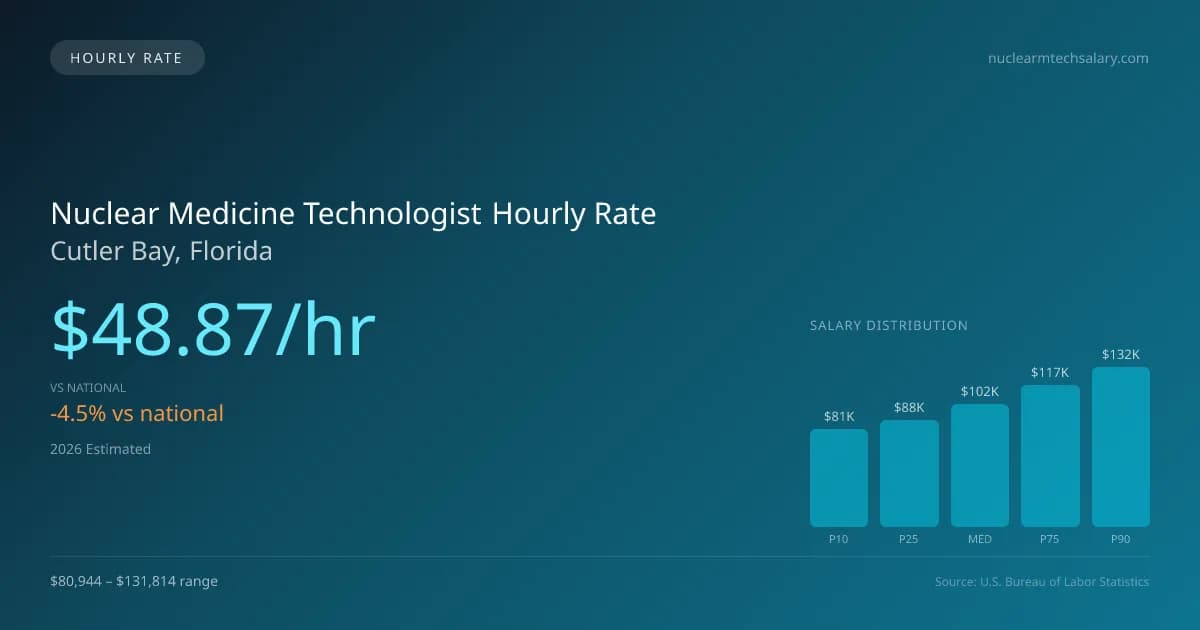 Nuclear Medicine Technologist Hourly Rate in Cutler Bay, FL — 2026 est., based on 2025 BLS