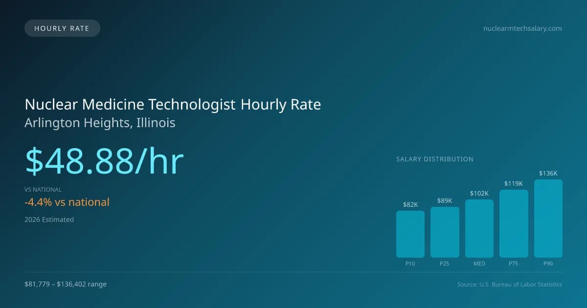 Nuclear Medicine Technologist Hourly Rate in Arlington Heights, IL — 2026 est., based on 2025 BLS