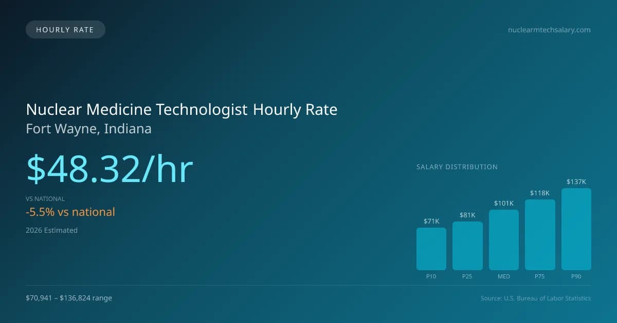 Nuclear Medicine Technologist Hourly Rate in Fort Wayne, IN — 2026 est., based on 2025 BLS