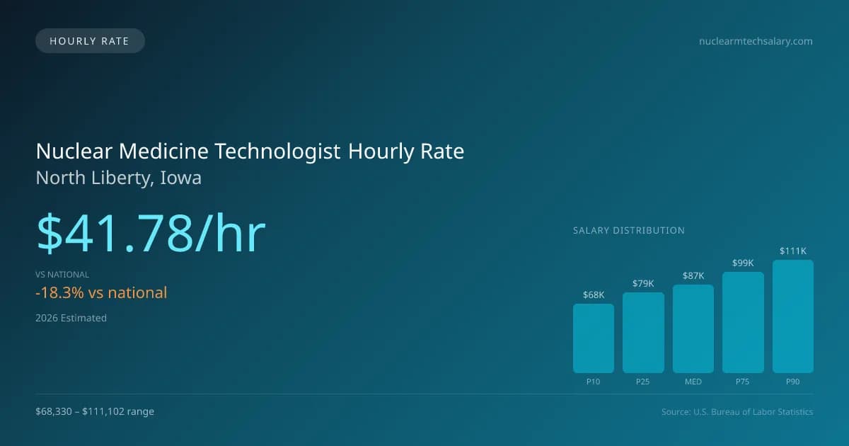 Nuclear Medicine Technologist Hourly Rate in North Liberty, IA — 2026 est., based on 2025 BLS