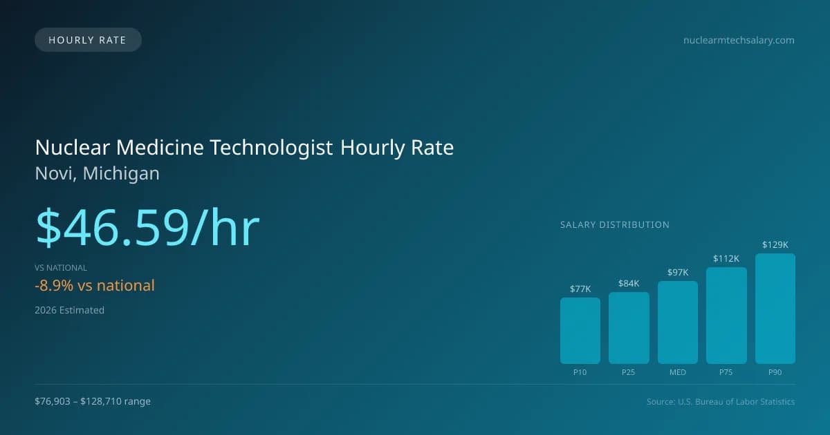 Nuclear Medicine Technologist Hourly Rate in Novi, MI — 2026 est., based on 2025 BLS