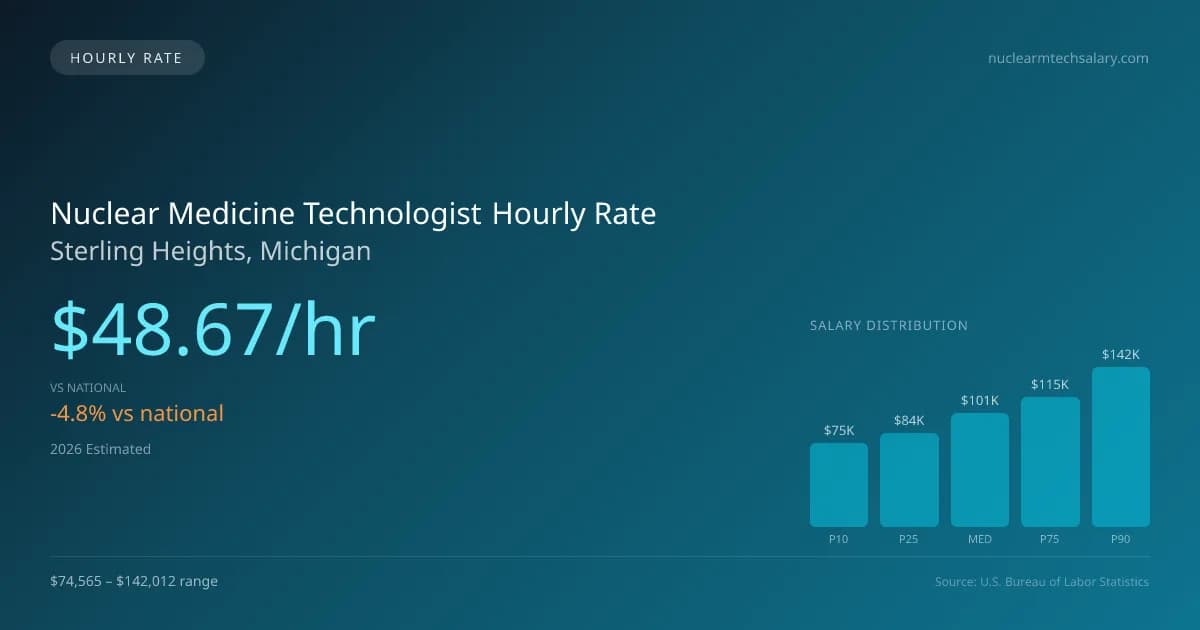 Nuclear Medicine Technologist Hourly Rate in Sterling Heights, MI — 2026 est., based on 2025 BLS