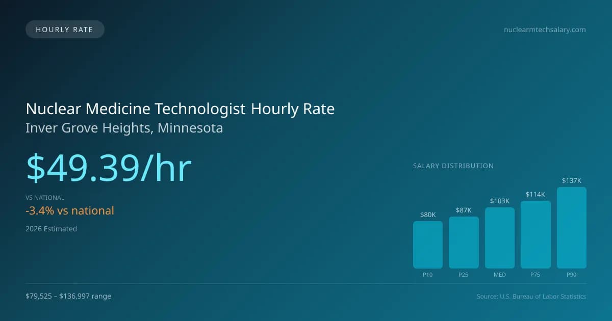 Nuclear Medicine Technologist Hourly Rate in Inver Grove Heights, MN — 2026 est., based on 2025 BLS