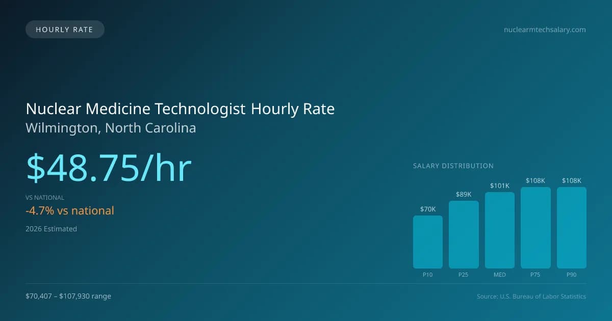 Nuclear Medicine Technologist Hourly Rate in Wilmington, NC — 2026 est., based on 2025 BLS