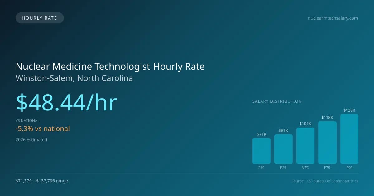 Nuclear Medicine Technologist Hourly Rate in Winston-Salem, NC — 2026 est., based on 2025 BLS