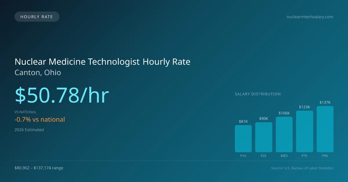 Nuclear Medicine Technologist Hourly Rate in Canton, OH — 2026 est., based on 2025 BLS