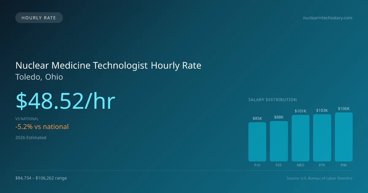 Nuclear Medicine Technologist Hourly Rate in Toledo, OH — 2026 est., based on 2025 BLS
