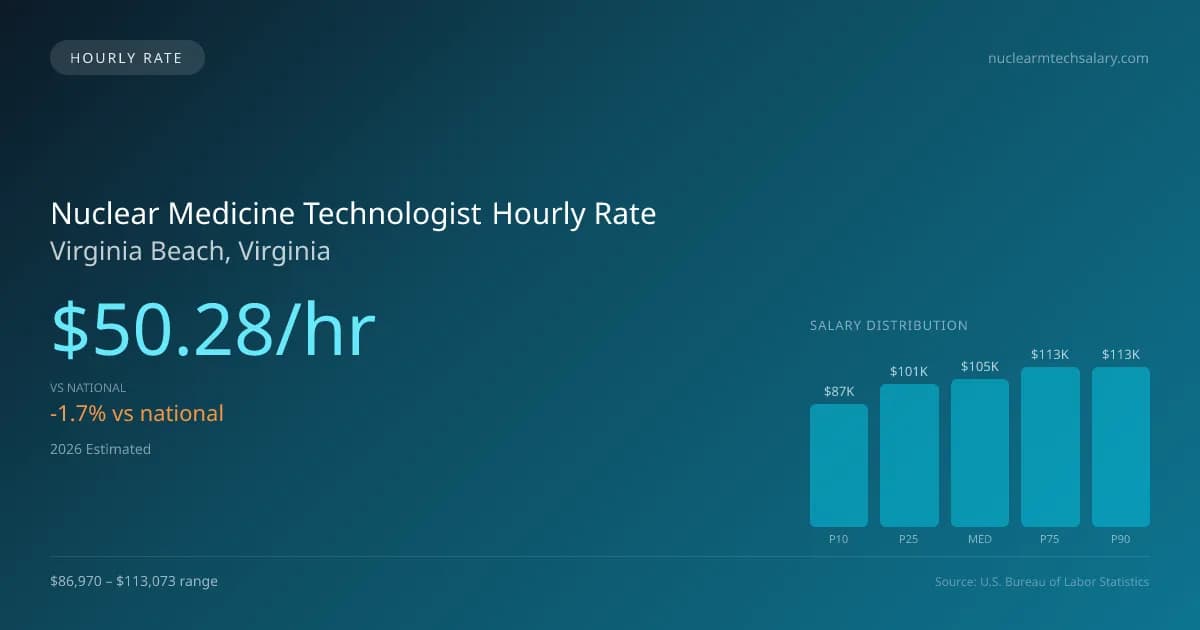 Nuclear Medicine Technologist Hourly Rate in Virginia Beach, VA — 2026 est., based on 2025 BLS