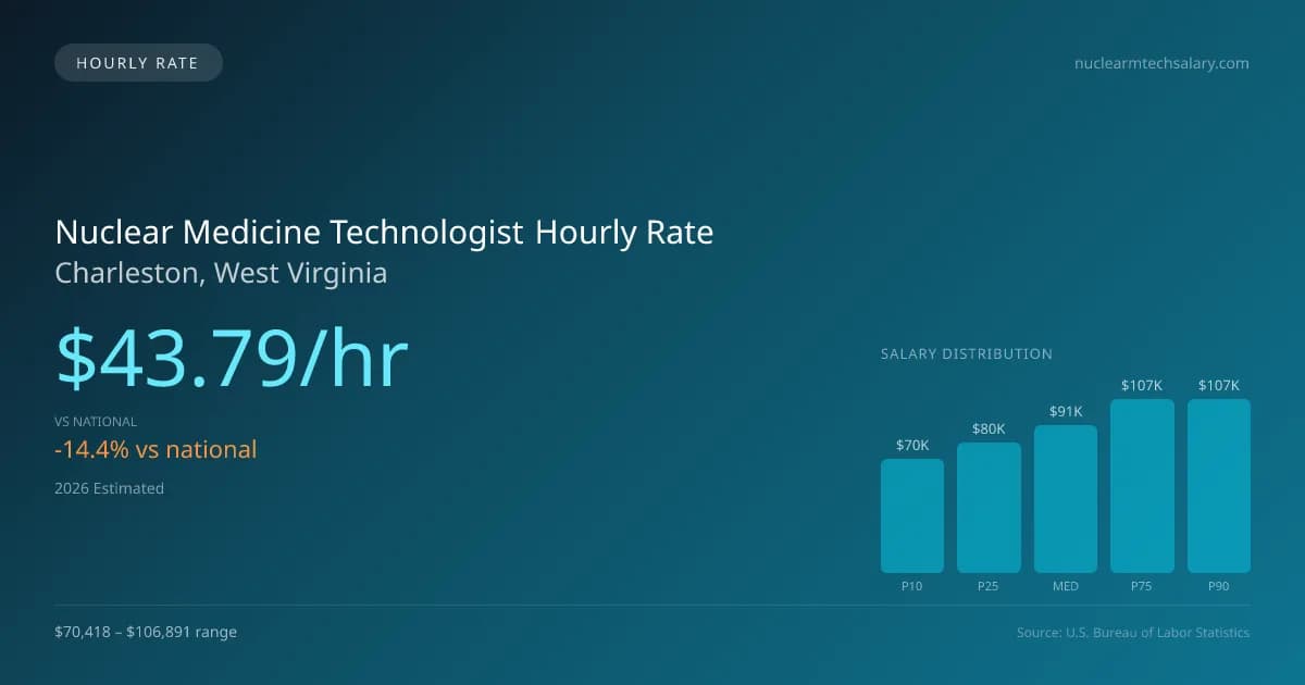 Nuclear Medicine Technologist Hourly Rate in Charleston, WV — 2026 est., based on 2025 BLS