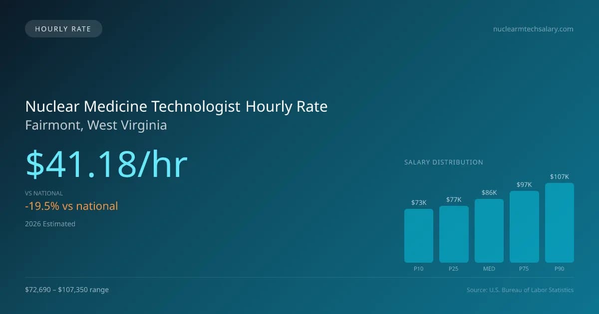 Nuclear Medicine Technologist Hourly Rate in Fairmont, WV — 2026 est., based on 2025 BLS