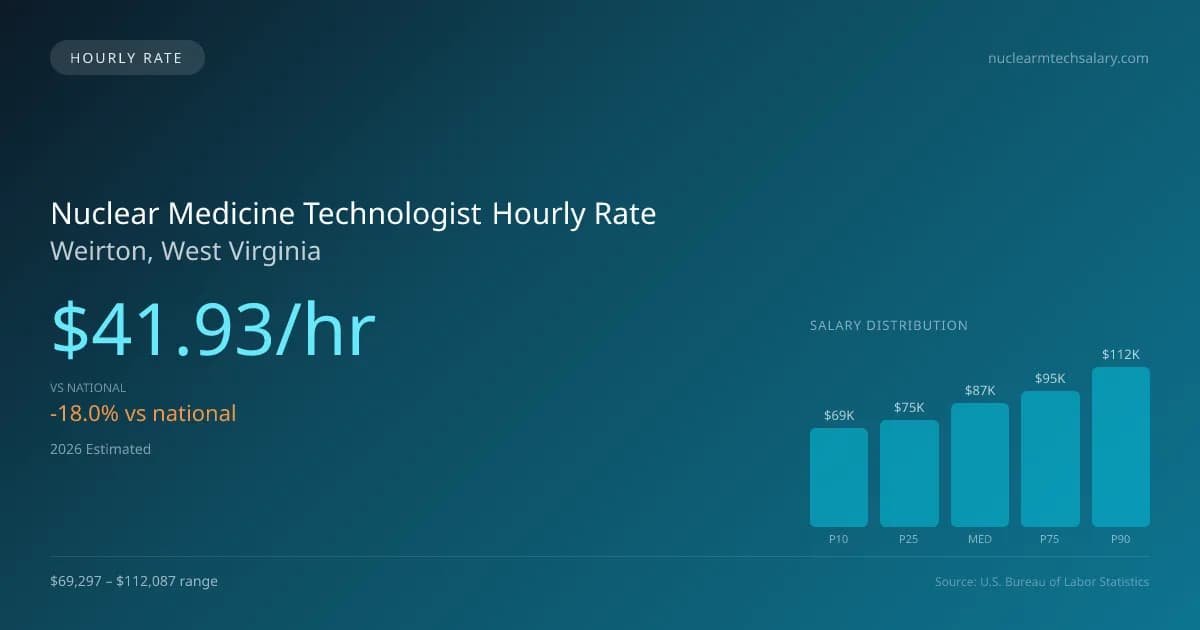 Nuclear Medicine Technologist Hourly Rate in Weirton, WV — 2026 est., based on 2025 BLS