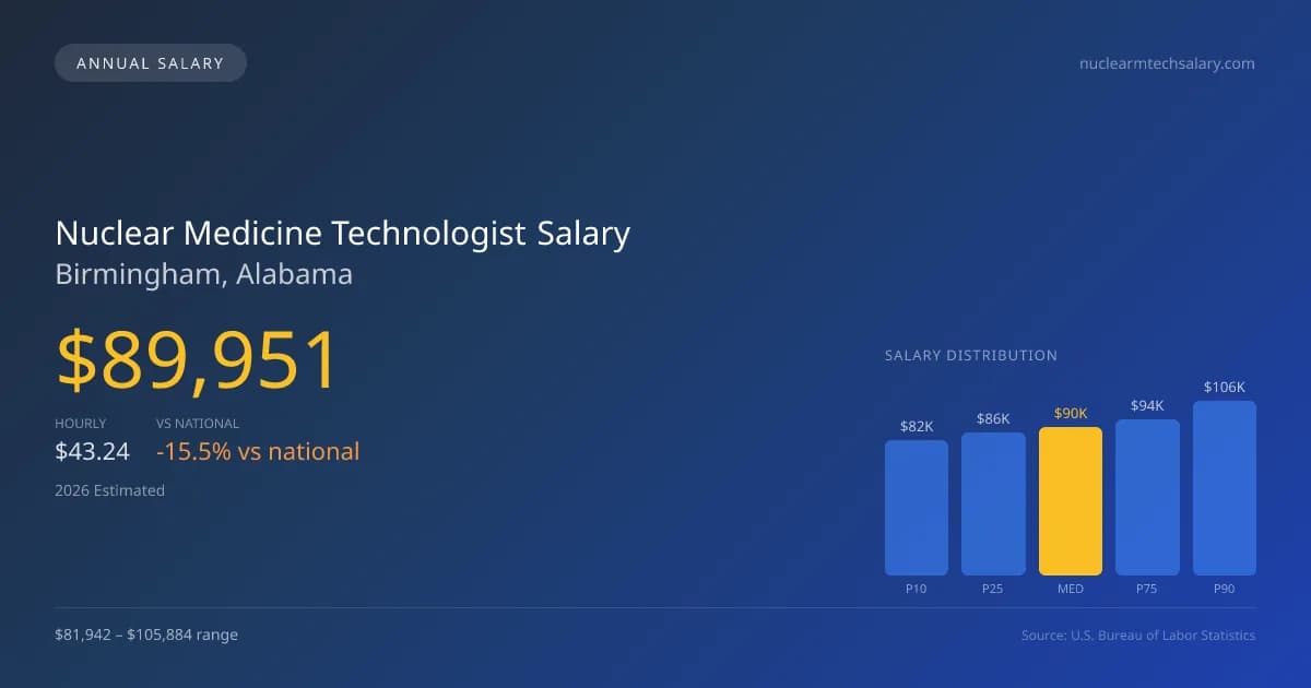 Nuclear Medicine Technologist Salary in Birmingham, AL — 2026 est., based on 2025 BLS