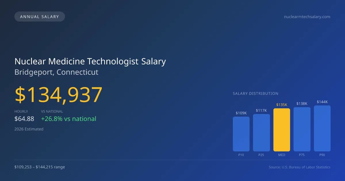 Nuclear Medicine Technologist Salary in Bridgeport, CT — 2026 est., based on 2025 BLS