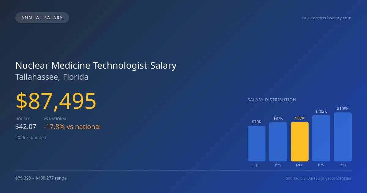 Nuclear Medicine Technologist Salary in Tallahassee, FL — 2026 est., based on 2025 BLS