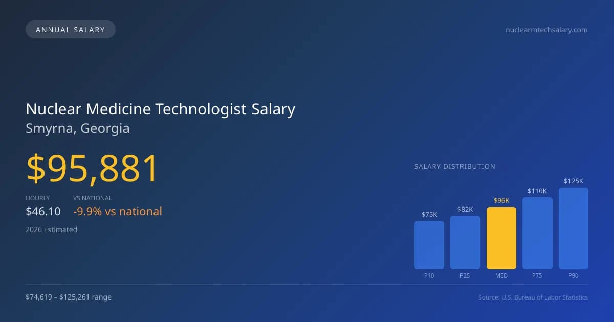 Nuclear Medicine Technologist Salary in Smyrna, GA — 2026 est., based on 2025 BLS