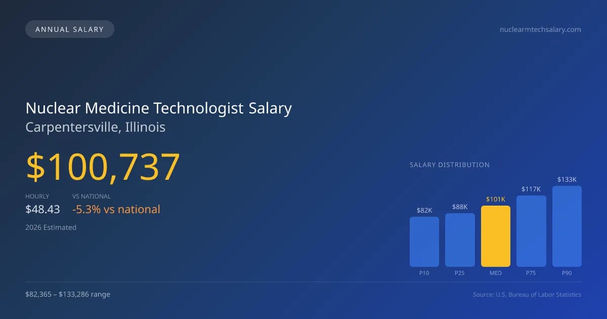 Nuclear Medicine Technologist Salary in Carpentersville, IL — 2026 est., based on 2025 BLS
