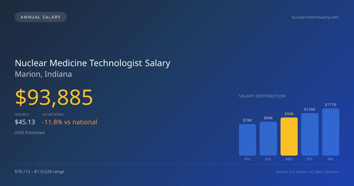 Nuclear Medicine Technologist Salary in Marion, IN — 2026 est., based on 2025 BLS