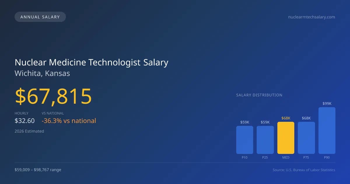 Nuclear Medicine Technologist Salary in Wichita, KS — 2026 est., based on 2025 BLS