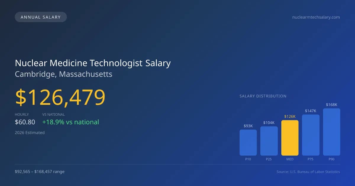 Nuclear Medicine Technologist Salary in Cambridge, MA — 2026 est., based on 2025 BLS