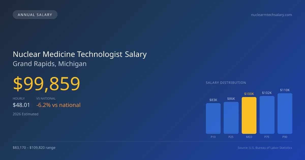 Nuclear Medicine Technologist Salary in Grand Rapids, MI — 2026 est., based on 2025 BLS