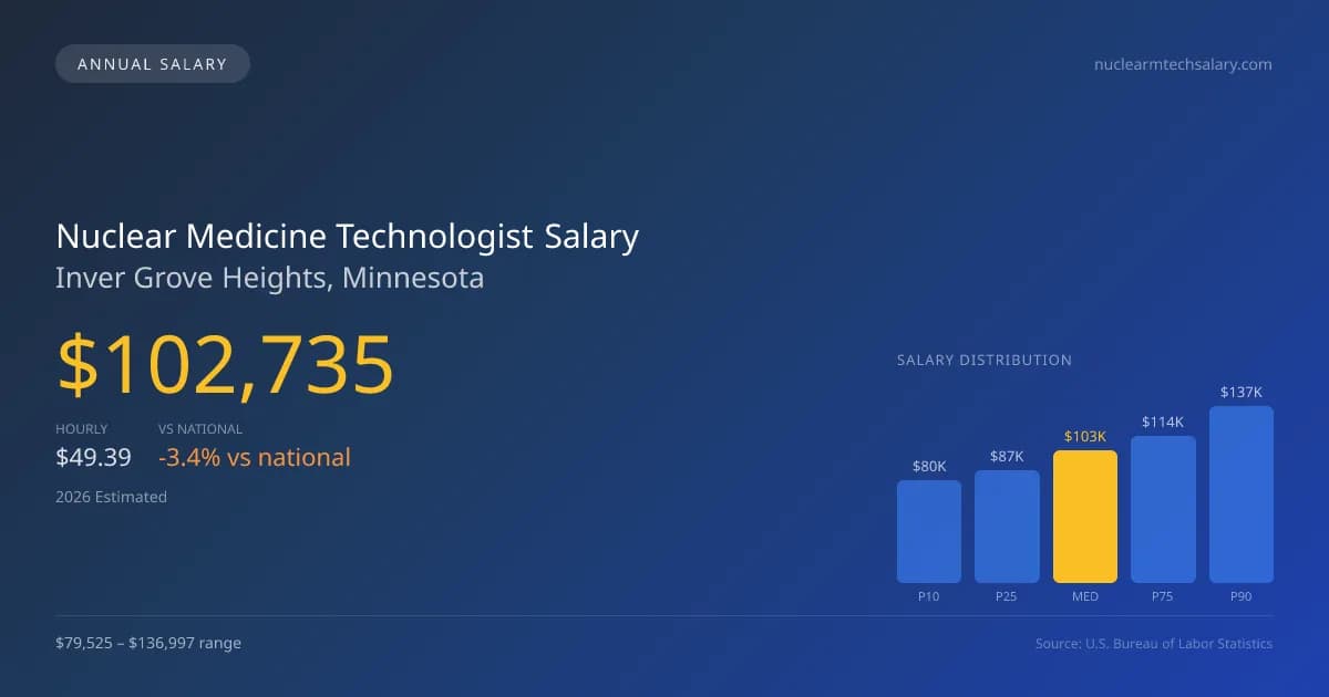 Nuclear Medicine Technologist Salary in Inver Grove Heights, MN — 2026 est., based on 2025 BLS