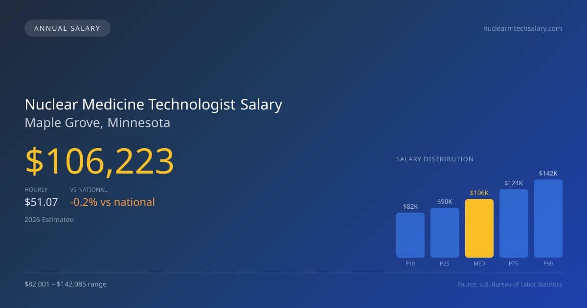 Nuclear Medicine Technologist Salary in Maple Grove, MN — 2026 est., based on 2025 BLS