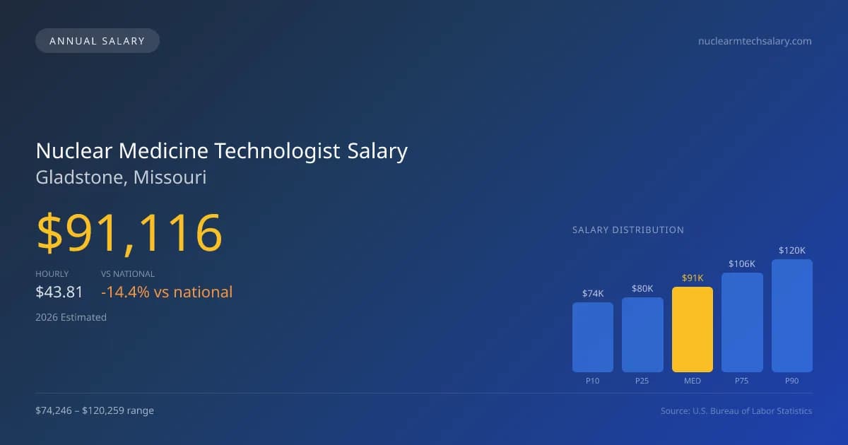 Nuclear Medicine Technologist Salary in Gladstone, MO — 2026 est., based on 2025 BLS