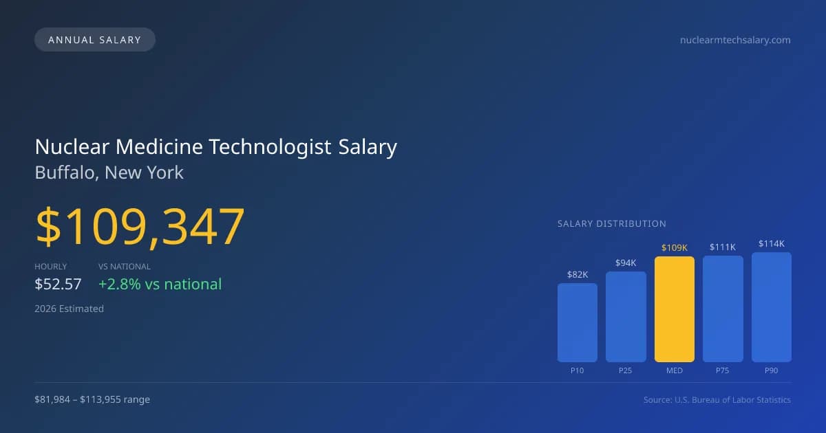 Nuclear Medicine Technologist Salary in Buffalo, NY — 2026 est., based on 2025 BLS