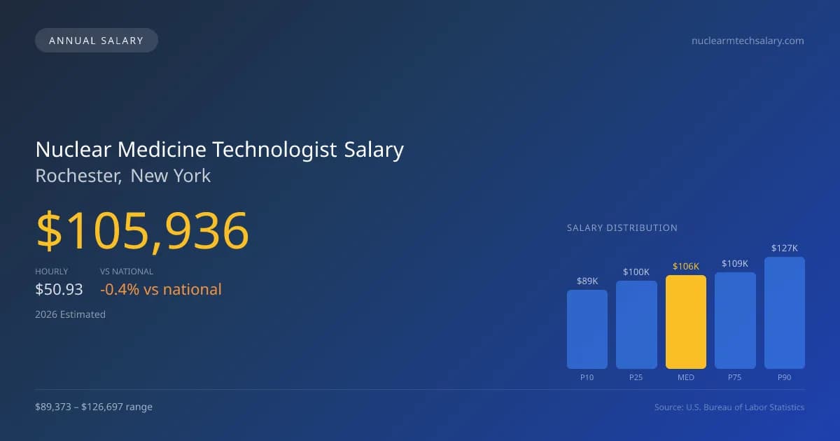 Nuclear Medicine Technologist Salary in Rochester, NY — 2026 est., based on 2025 BLS