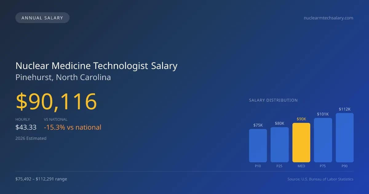 Nuclear Medicine Technologist Salary in Pinehurst, NC — 2026 est., based on 2025 BLS