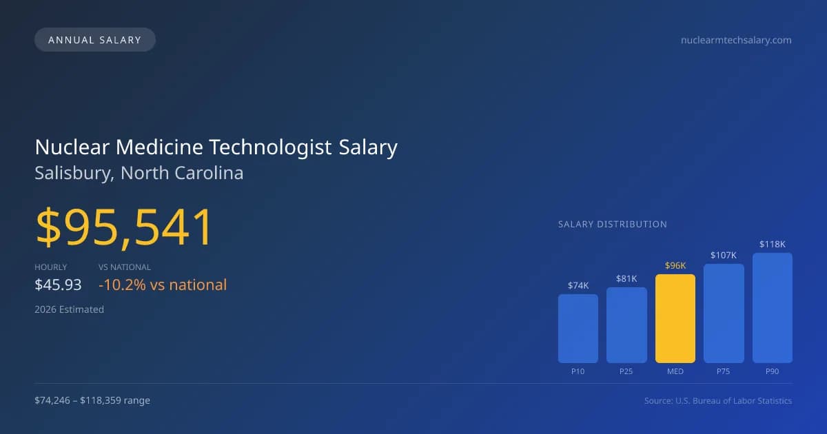 Nuclear Medicine Technologist Salary in Salisbury, NC — 2026 est., based on 2025 BLS